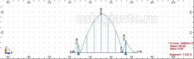 Рис 6 Эпюра напряжений лонжерона рамы колесная база 5250 мм.jpg