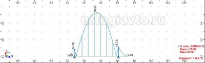 Рис 7 Эпюра напряжений лонжерона рамы колесная база 5250 мм.jpg