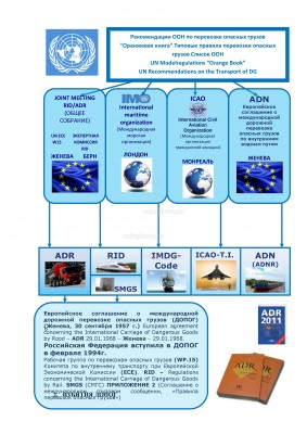 Рекомендации ООН по перевозке ОГ.jpg