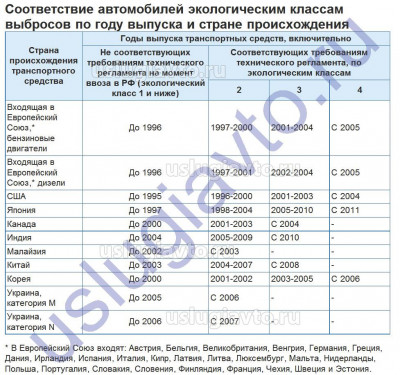 Экологический класс ТС в зависимости от года выпуска и страны происхождения.jpg