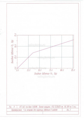 Хар-ка давления в приводе Лист 9.JPG