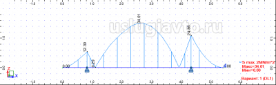 Эпюра напряжений колесная база 3500 мм.png