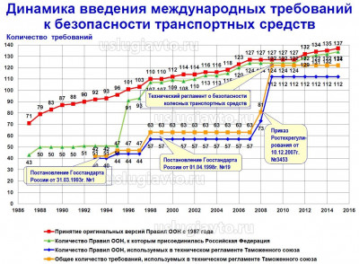 Динамика введения требований.jpg