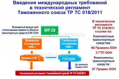 Введение международных требований в ТРТС.jpg