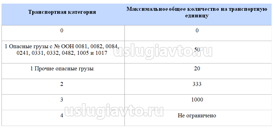 Зависимость категории от кол-ва на единицутранспорта.png