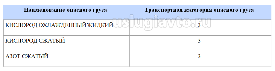 Зависимость наименования от категории опасного груза.png