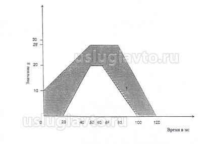 график диапазона замедления во времени.png