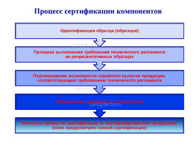 Процесс сертификации компонентов.jpg