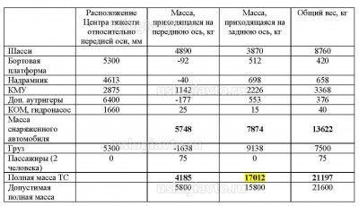 Таблица 1. Результаты расчета нагрузок на оси .jpg