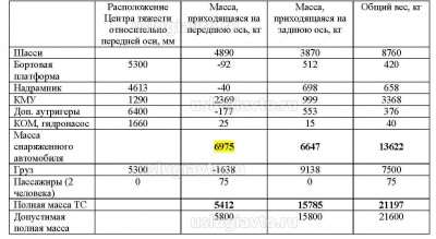 Таблица 2. Результаты расчета нагрузок на оси .jpg