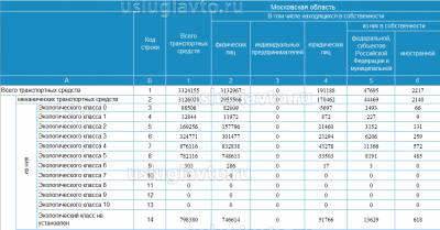 статистика экологических классов Московская область.png