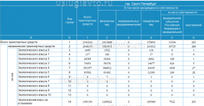 статистика экологических классов Санкт-Петербург 2018 г..png