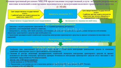 Схема оказания Госуслуги по выдаче Разрешения на переоборудование ч.1.jpeg