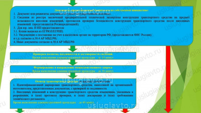 Схема оказания Госуслуги по выдаче разрешения на переоборудование ч.2 .jpg