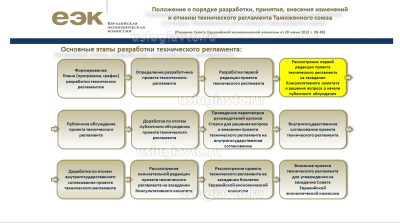 Основные этапы разработки технического регламента.png