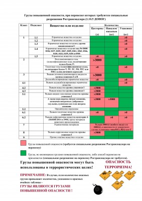 грузы повышенной опасности - треб. специальное разрешение.jpg (827.21 Кб) Просмотров: 65106 грузы повышенной опасности - треб. специальное разрешение.jpg