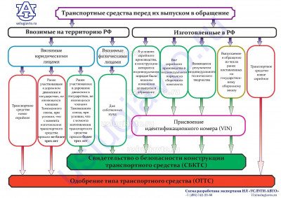 Условия получения СБКТС на единичные ТС