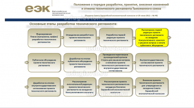 Основные этапы разработки технического регламента.png (177.6 Кб) Просмотров: 22350 Основные этапы разработки технического регламента.png